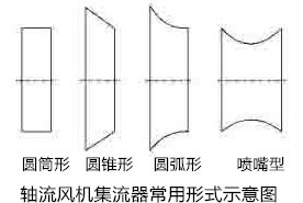 軸流風機集流器形式