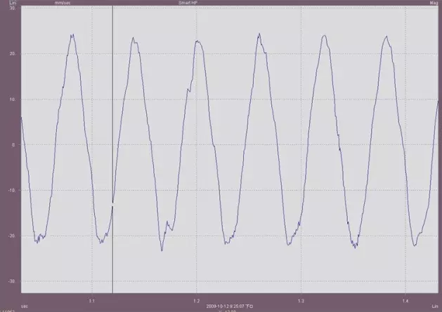 風機前軸承(近葉輪端)H向速度時域波形