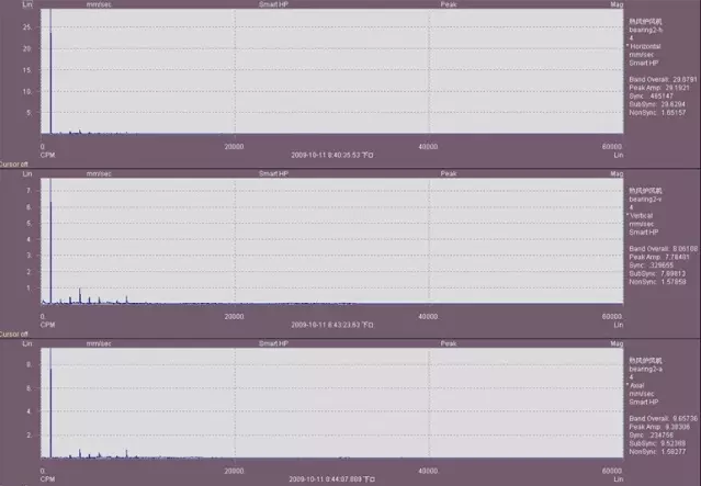 風機前軸承H、V、A三方向速度譜