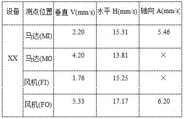 振動檢測數據