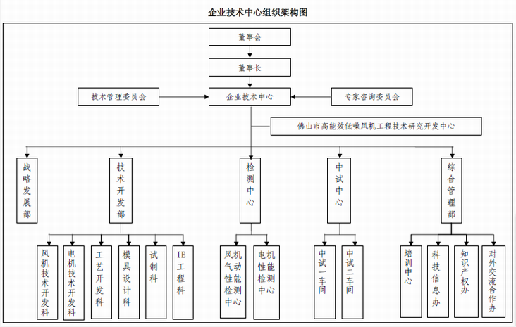 九洲普惠風機企業技術中心組織架構圖