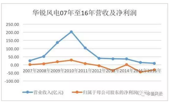 華銳風電07年至16年營收及凈利潤