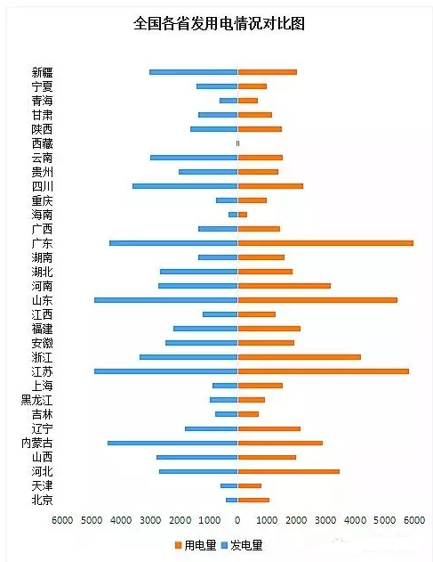 全國分地區發用電情況對比圖