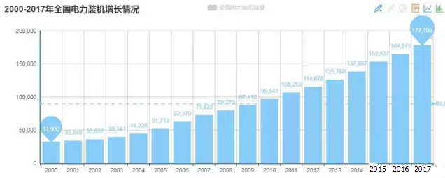 2000-2017全國電力裝機增長情況