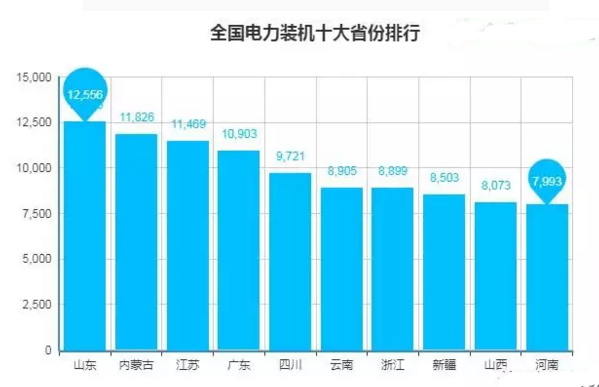 全國電力裝機十大省份排行