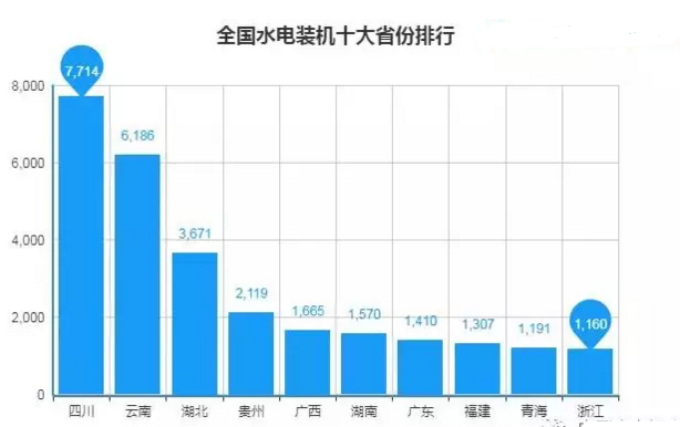 全國十大水電裝機省份排行