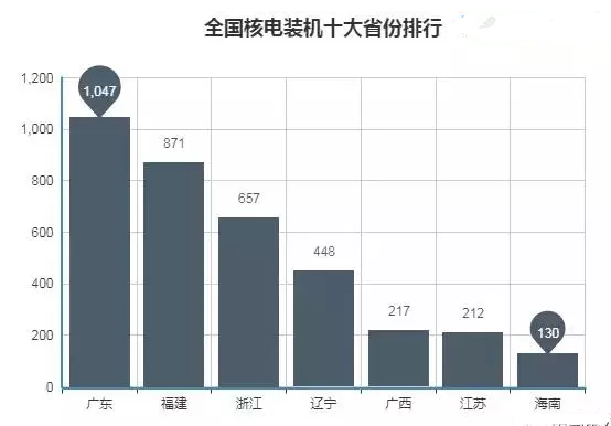 全國七大核電裝機省份排行