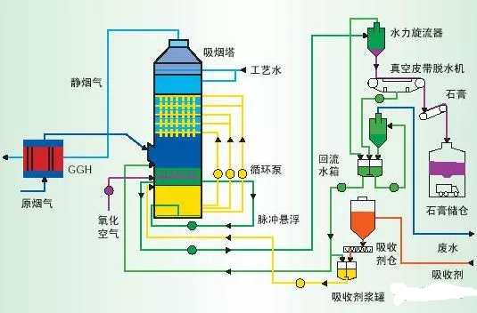 電廠脫硫氧化系統