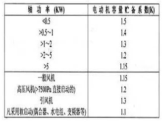 電動機容量貯備系數