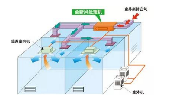 中央空調“全新風模式”下輸送的都是室外空氣，有效防止不同空間空氣混雜循環