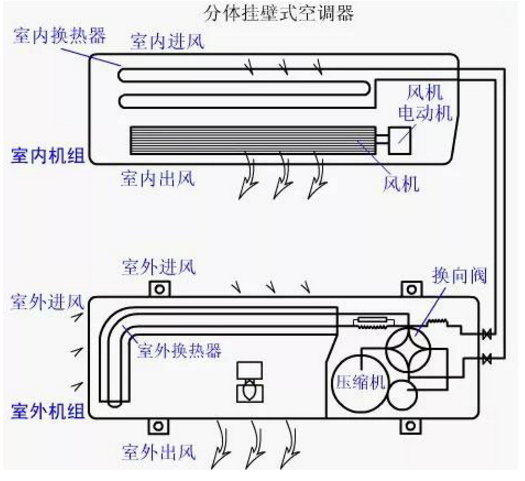 一般家用分體式空調運行原理示意圖