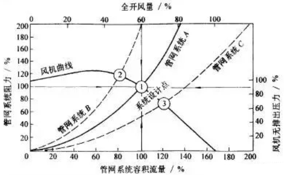 管網系統曲線與風機性能曲線的相互影響