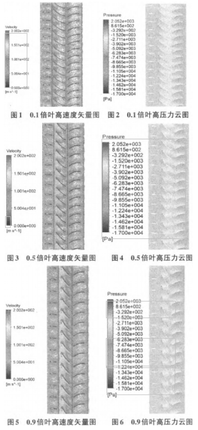 襟翼可調軸流風機進行優化分析結果圖