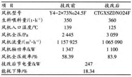 風機改造前后運行參數對比