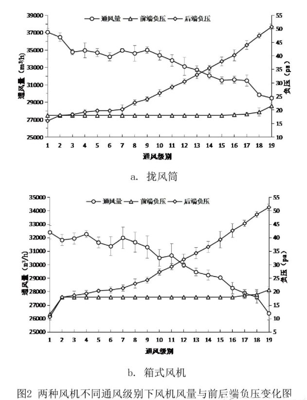 兩種風機不同通風級別風量負壓變化