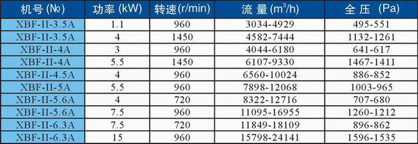 XBF-Ⅱ箱式多翼型排煙離心式通風機