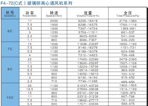 九洲F4-72(C式)玻璃鋼離心通風機參數