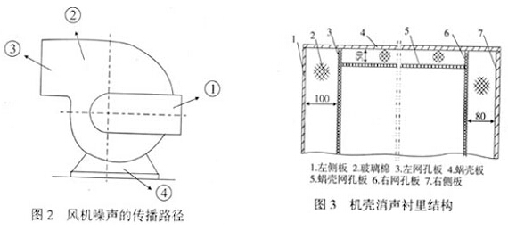 風機噪聲傳播途徑與風機殼消聲的結構