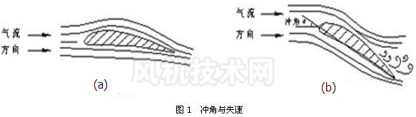 軸流風機的沖角與失速-九洲風機