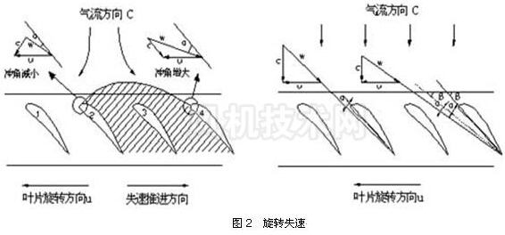 軸流風機的旋轉失速-九洲風機