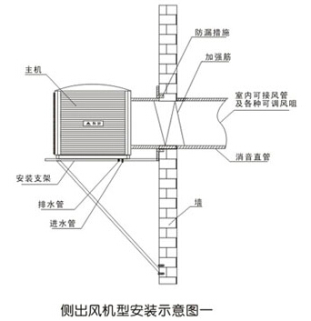 側出風機型安裝示意圖一